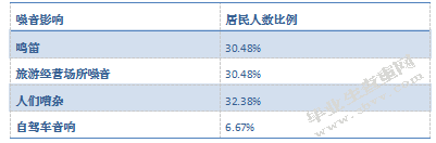 居民感知角度：乡村自驾游生态影响研究