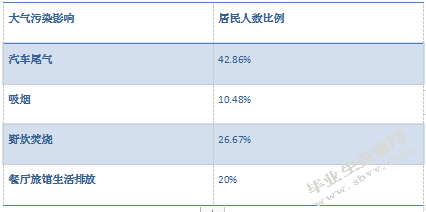 居民感知角度：乡村自驾游生态影响研究