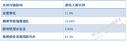 居民感知角度：乡村自驾游生态影响研究