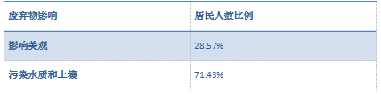居民感知角度：乡村自驾游生态影响研究
