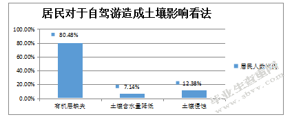 居民感知角度：乡村自驾游生态影响研究