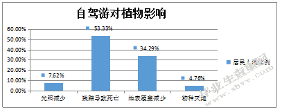 居民感知角度：乡村自驾游生态影响研究