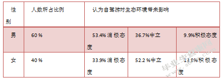 居民感知角度：乡村自驾游生态影响研究