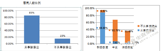 居民感知角度：乡村自驾游生态影响研究