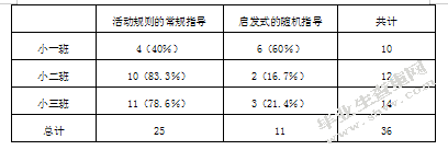 小班语言区教师指导策略的研究
