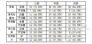 区域活动中幼儿语言交流能力的培养策略研究