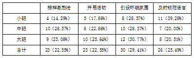 区域活动中幼儿语言交流能力的培养策略研究