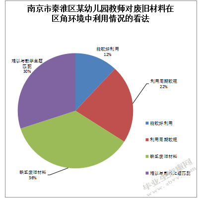 废旧材料在区角环境布置中的运用-以南京市秦淮区某幼儿园为例
