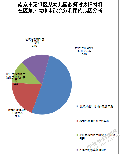 废旧材料在区角环境布置中的运用-以南京市秦淮区某幼儿园为例