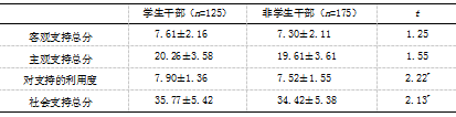 大学生人际信任、社会支持与父母教养方式的相关研究
