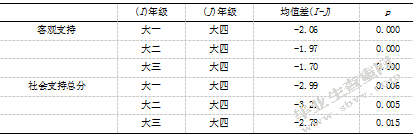大学生人际信任、社会支持与父母教养方式的相关研究