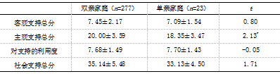 大学生人际信任、社会支持与父母教养方式的相关研究
