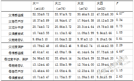 大学生人际信任、社会支持与父母教养方式的相关研究