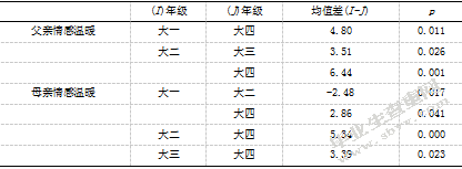 大学生人际信任、社会支持与父母教养方式的相关研究