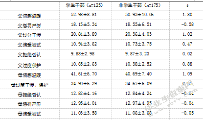 大学生人际信任、社会支持与父母教养方式的相关研究