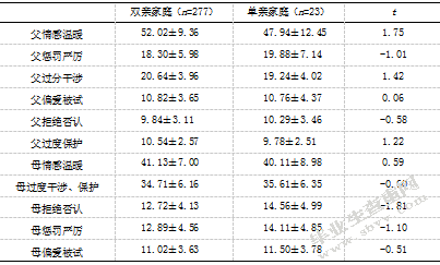 大学生人际信任、社会支持与父母教养方式的相关研究