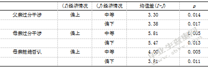 大学生人际信任、社会支持与父母教养方式的相关研究
