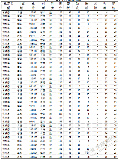 关于CBA单赛季球员数据与能力值的关系