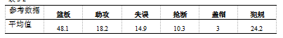 关于CBA单赛季球员数据与能力值的关系