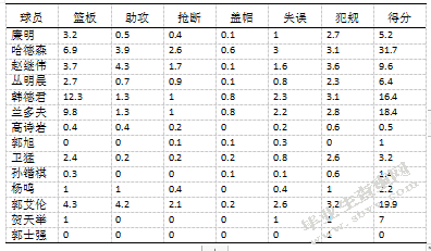 关于CBA单赛季球员数据与能力值的关系