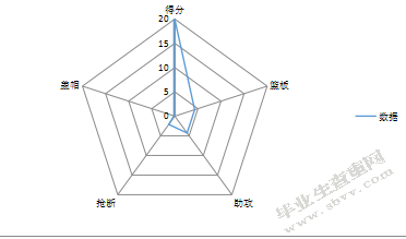 关于CBA单赛季球员数据与能力值的关系