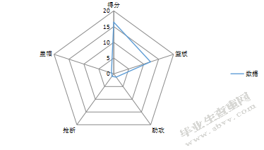 关于CBA单赛季球员数据与能力值的关系