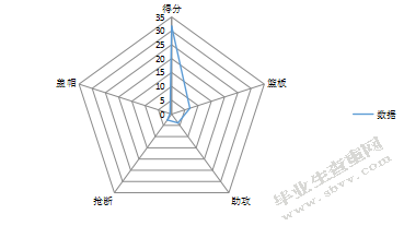 关于CBA单赛季球员数据与能力值的关系