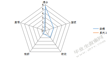 关于CBA单赛季球员数据与能力值的关系