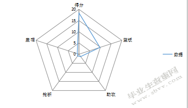 关于CBA单赛季球员数据与能力值的关系