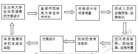 盐城师范学院大学生体质健康测试方案设计