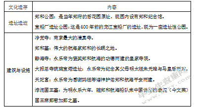 南京郑和文化旅游资源评价与研究