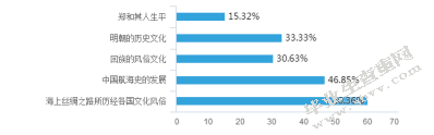 南京郑和文化旅游资源评价与研究