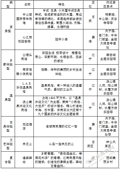 南京特色民宿发展现状及前景展望