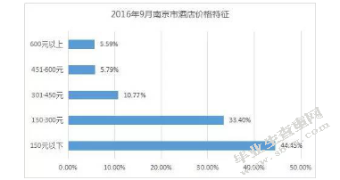 南京特色民宿发展现状及前景展望