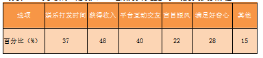 网络直播对大学生价值观影响及对策研究