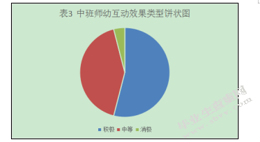 建立积极中班师幼互动关系的研究