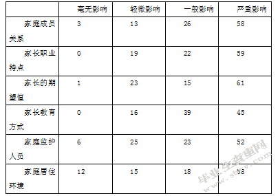 家庭因素与3-6岁儿童的心理弹性关系研究