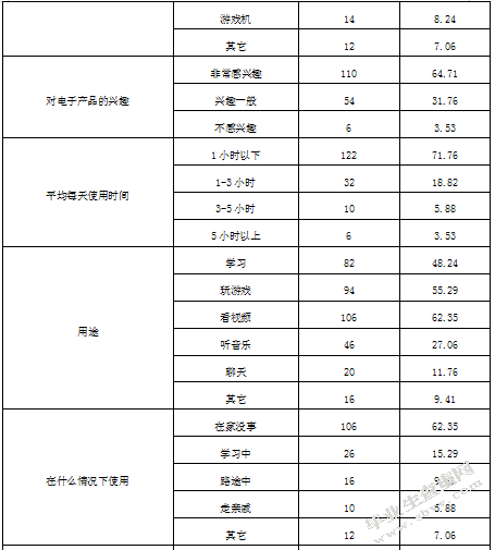 幼儿使用电子产品的调查研究