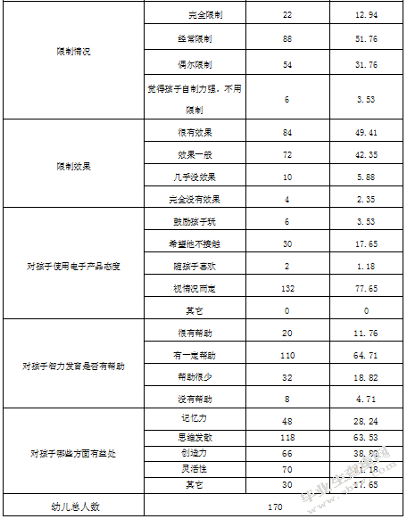 幼儿使用电子产品的调查研究