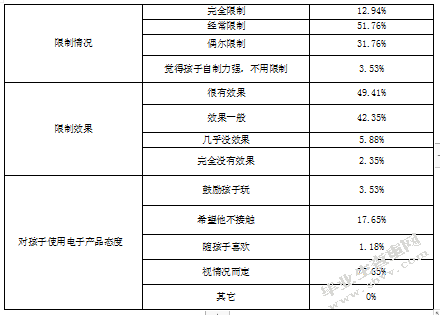 幼儿使用电子产品的调查研究
