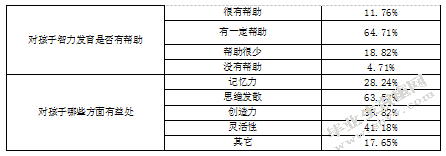 幼儿使用电子产品的调查研究