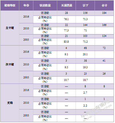 星级饭店的空间分布及影响因素分析—以江苏省为例