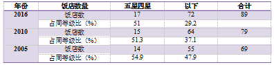 星级饭店的空间分布及影响因素分析—以江苏省为例