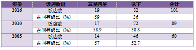 星级饭店的空间分布及影响因素分析—以江苏省为例