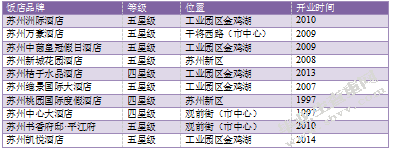 星级饭店的空间分布及影响因素分析—以江苏省为例