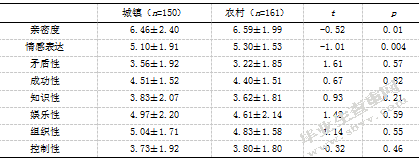 大学生成人依恋、孤独感与家庭环境的相关研究