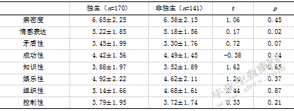 大学生成人依恋、孤独感与家庭环境的相关研究