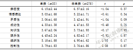大学生成人依恋、孤独感与家庭环境的相关研究