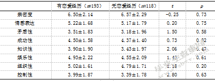 大学生成人依恋、孤独感与家庭环境的相关研究