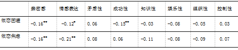 大学生成人依恋、孤独感与家庭环境的相关研究